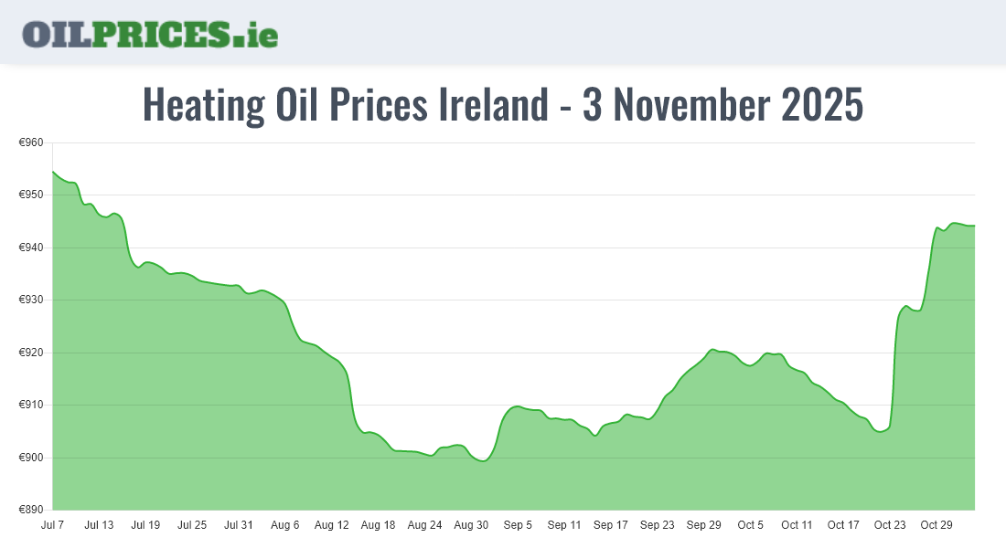Cheapest Heating Oil Prices in Ireland (1000 Litres) Oil Prices Ireland